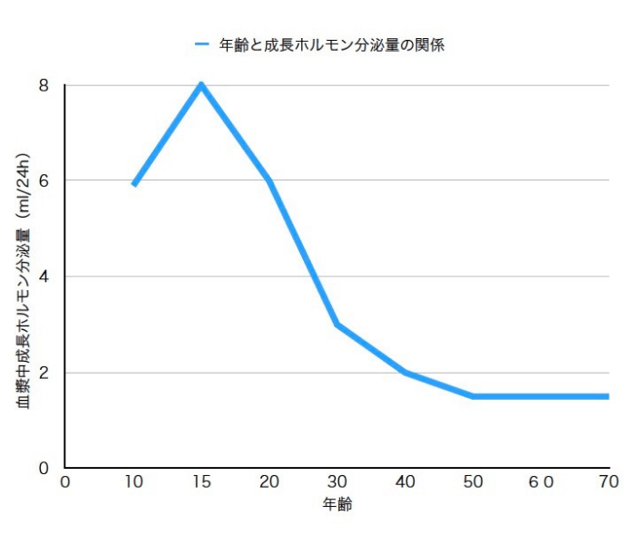 年齢と成長ホルモン分泌量の関係